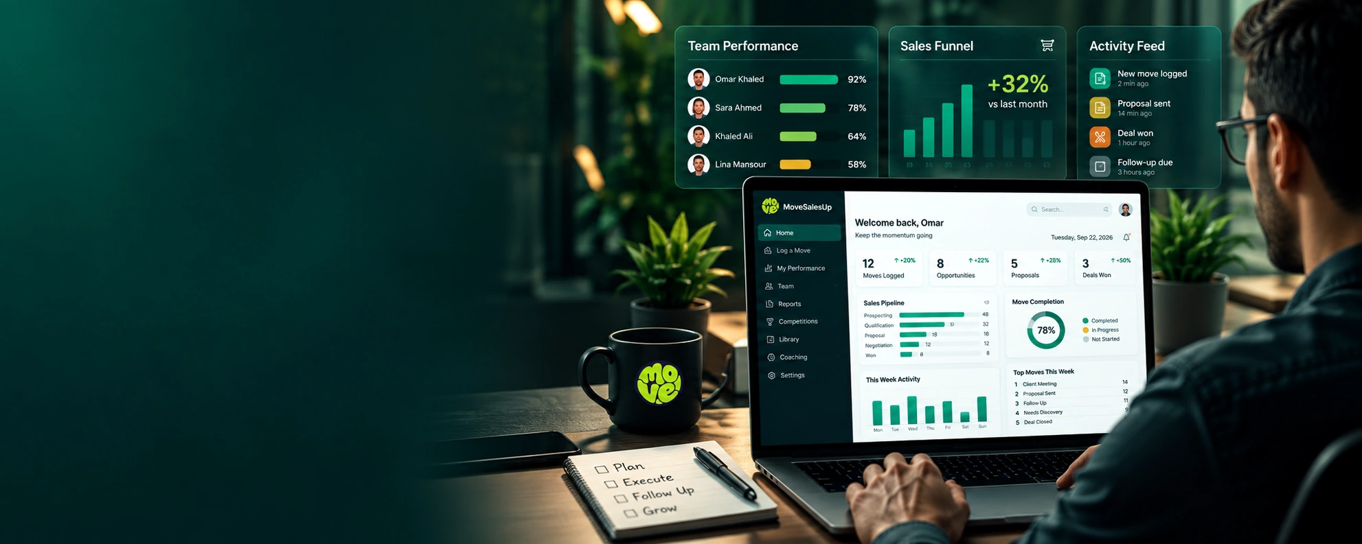 مدير يراجع MoveSalesUp على الحاسوب، مع لوحات أداء الفريق ومسار المبيعات والنشاط